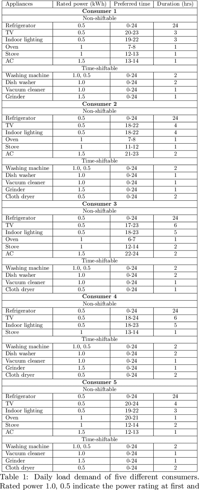 Figure 2 for Intelligent Residential Energy Management System using Deep Reinforcement Learning