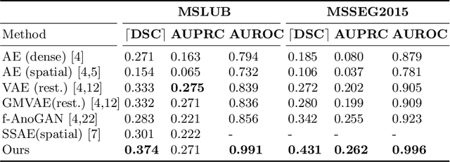 Figure 4 for Challenging Current Semi-Supervised Anomaly Segmentation Methods for Brain MRI