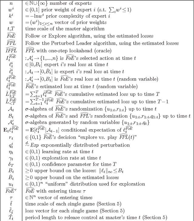 Figure 2 for Master Algorithms for Active Experts Problems based on Increasing Loss Values