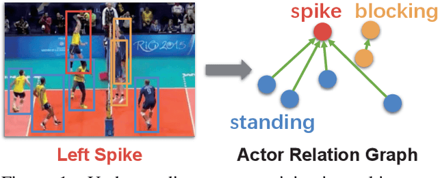 Figure 1 for Learning Actor Relation Graphs for Group Activity Recognition