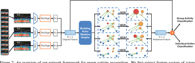 Figure 3 for Learning Actor Relation Graphs for Group Activity Recognition