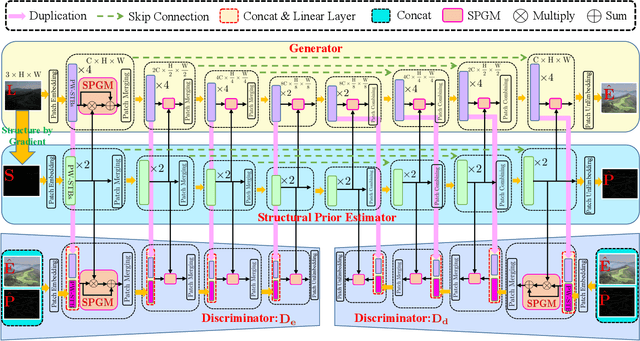 Figure 2 for Structural Prior Guided Generative Adversarial Transformers for Low-Light Image Enhancement