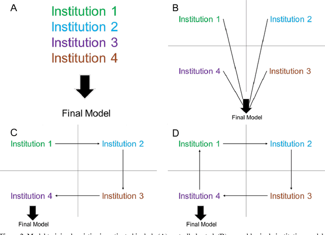 Figure 3 for Institutionally Distributed Deep Learning Networks