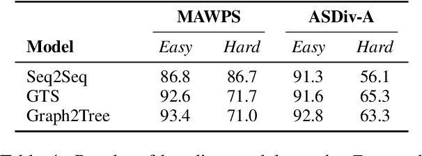 Figure 4 for Are NLP Models really able to Solve Simple Math Word Problems?