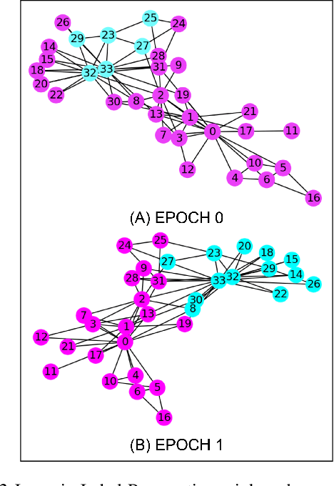 Figure 4 for Identifying Linked Fraudulent Activities Using GraphConvolution Network