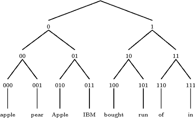 Figure 2 for Robust Multilingual Named Entity Recognition with Shallow Semi-Supervised Features