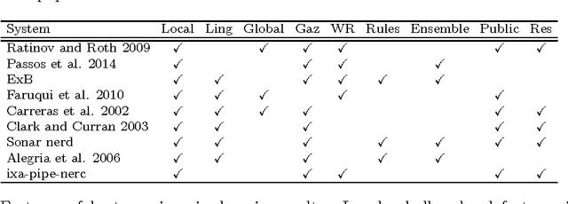 Figure 3 for Robust Multilingual Named Entity Recognition with Shallow Semi-Supervised Features