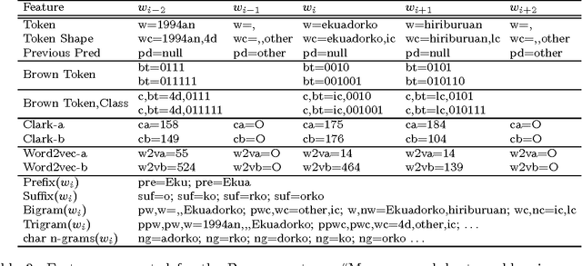 Figure 4 for Robust Multilingual Named Entity Recognition with Shallow Semi-Supervised Features