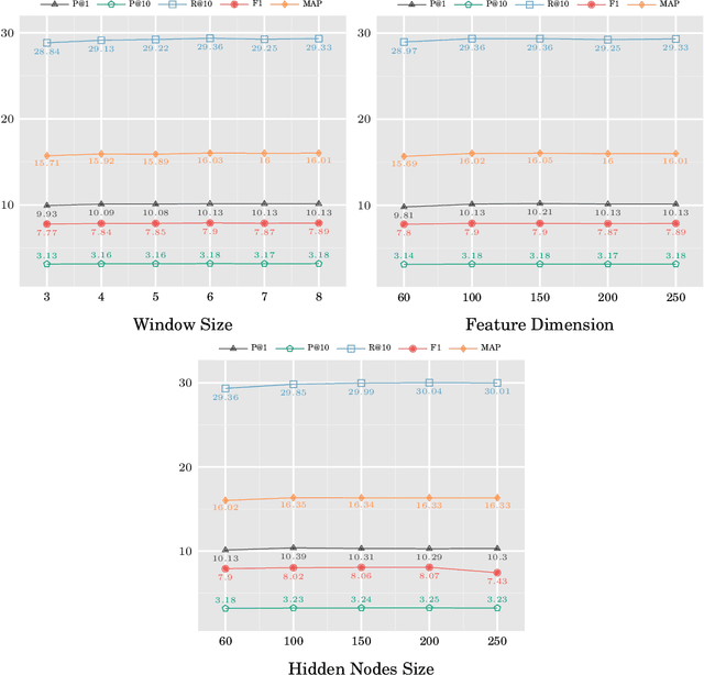 Figure 2 for Neural or Statistical: An Empirical Study on Language Models for Chinese Input Recommendation on Mobile