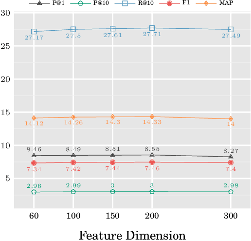 Figure 3 for Neural or Statistical: An Empirical Study on Language Models for Chinese Input Recommendation on Mobile