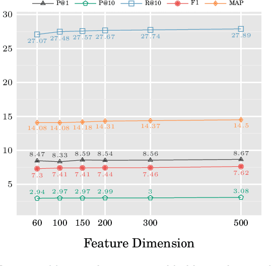 Figure 4 for Neural or Statistical: An Empirical Study on Language Models for Chinese Input Recommendation on Mobile