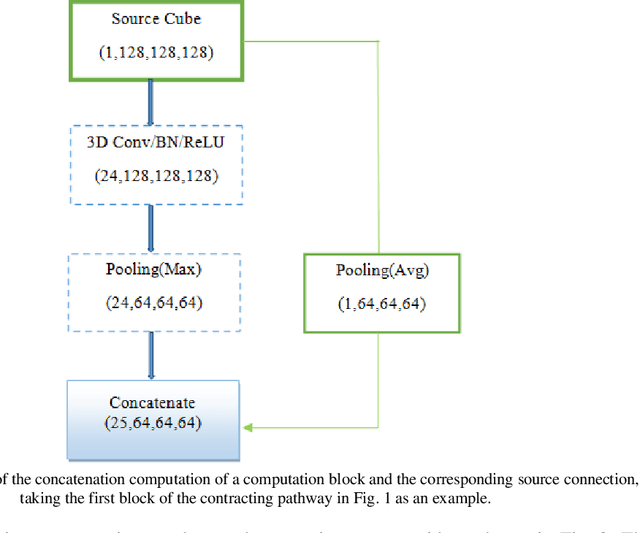 Figure 3 for PiaNet: A pyramid input augmented convolutional neural network for GGO detection in 3D lung CT scans