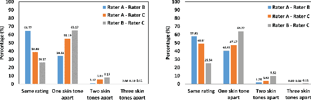 Figure 4 for Analysis of Manual and Automated Skin Tone Assignments for Face Recognition Applications
