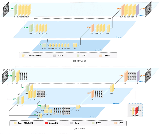 Figure 1 for Progressive Training of Multi-level Wavelet Residual Networks for Image Denoising