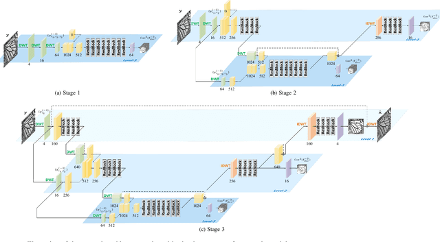 Figure 2 for Progressive Training of Multi-level Wavelet Residual Networks for Image Denoising