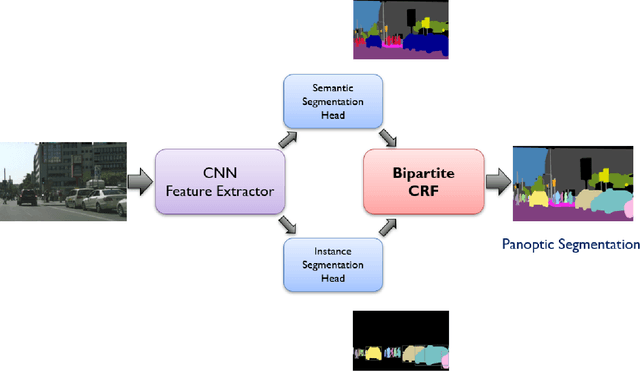 Figure 1 for Bipartite Conditional Random Fields for Panoptic Segmentation
