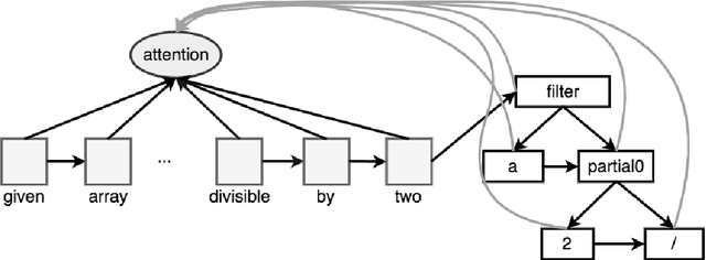 Figure 2 for Neural Program Search: Solving Programming Tasks from Description and Examples