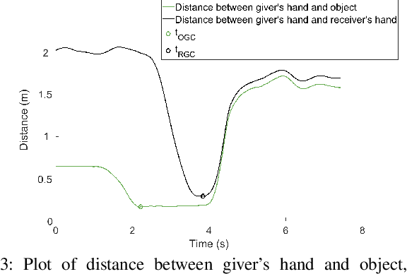 Figure 3 for An Experimental Validation and Comparison of Reaching Motion Models for Unconstrained Handovers: Towards Generating Humanlike Motions for Human-Robot Handovers