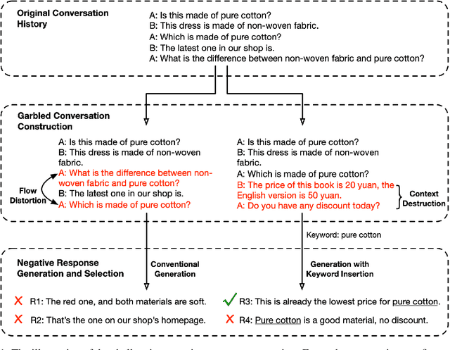 Figure 2 for Challenging Instances are Worth Learning: Generating Valuable Negative Samples for Response Selection Training