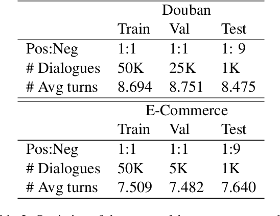 Figure 3 for Challenging Instances are Worth Learning: Generating Valuable Negative Samples for Response Selection Training