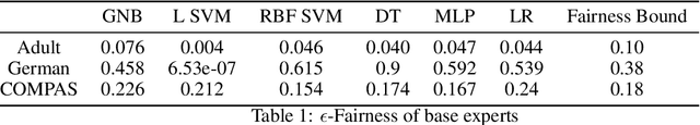 Figure 1 for Learning Fair Classifiers in Online Stochastic Settings