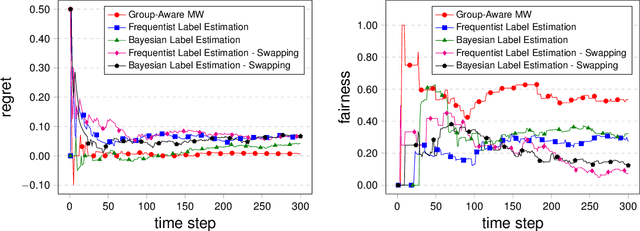 Figure 3 for Learning Fair Classifiers in Online Stochastic Settings