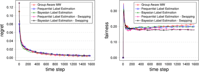 Figure 4 for Learning Fair Classifiers in Online Stochastic Settings