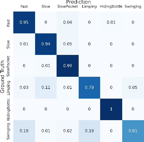 Figure 4 for Human Activity Recognition Using 3D Orthogonally-projected EfficientNet on Radar Time-Range-Doppler Signature