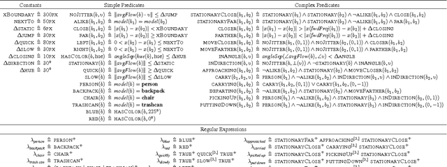 Figure 3 for Seeing What You're Told: Sentence-Guided Activity Recognition In Video