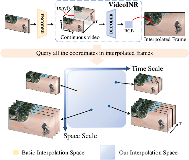 Figure 1 for VideoINR: Learning Video Implicit Neural Representation for Continuous Space-Time Super-Resolution