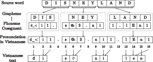 Figure 1 for Phonology-Augmented Statistical Framework for Machine Transliteration using Limited Linguistic Resources