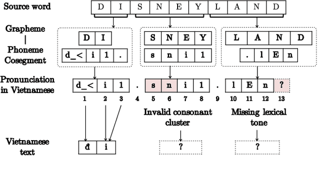 Figure 2 for Phonology-Augmented Statistical Framework for Machine Transliteration using Limited Linguistic Resources