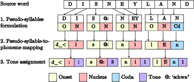 Figure 3 for Phonology-Augmented Statistical Framework for Machine Transliteration using Limited Linguistic Resources