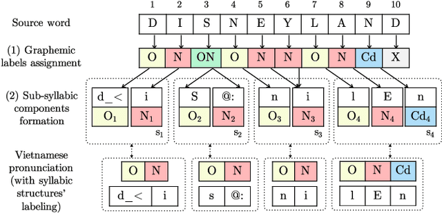 Figure 4 for Phonology-Augmented Statistical Framework for Machine Transliteration using Limited Linguistic Resources