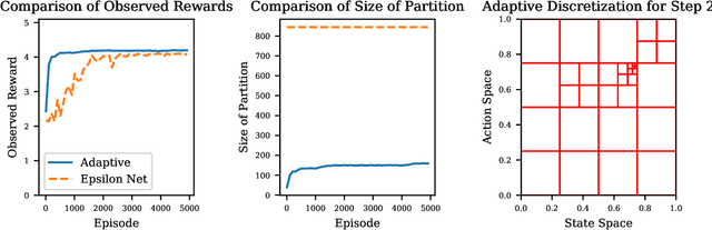 Figure 2 for Adaptive Discretization for Episodic Reinforcement Learning in Metric Spaces