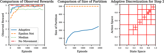 Figure 3 for Adaptive Discretization for Episodic Reinforcement Learning in Metric Spaces