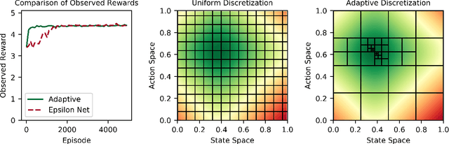 Figure 1 for Adaptive Discretization for Episodic Reinforcement Learning in Metric Spaces
