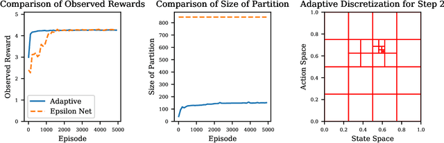 Figure 4 for Adaptive Discretization for Episodic Reinforcement Learning in Metric Spaces