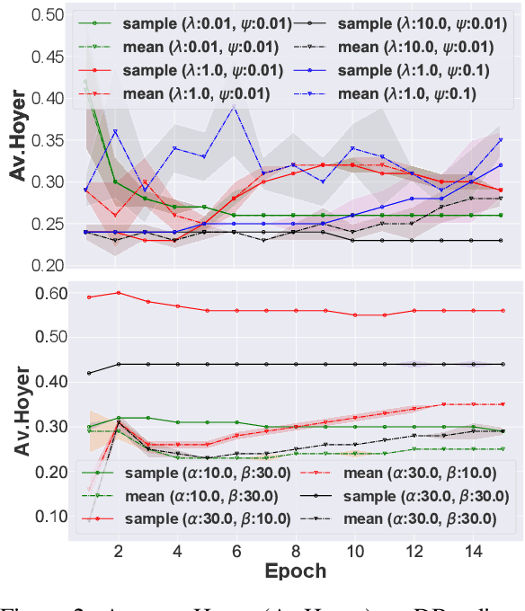 Figure 2 for Hierarchical Sparse Variational Autoencoder for Text Encoding