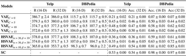 Figure 1 for Hierarchical Sparse Variational Autoencoder for Text Encoding