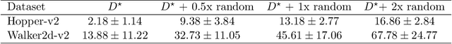 Figure 2 for Instabilities of Offline RL with Pre-Trained Neural Representation