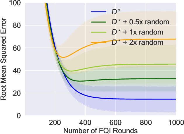 Figure 1 for Instabilities of Offline RL with Pre-Trained Neural Representation