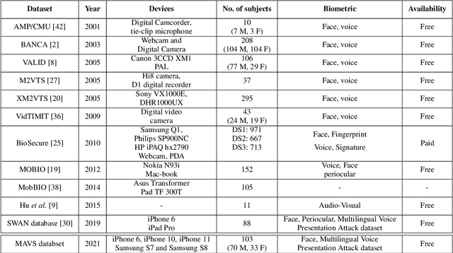 Figure 2 for Multilingual Audio-Visual Smartphone Dataset And Evaluation