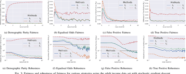 Figure 3 for How Robust is your Fair Model? Exploring the Robustness of Diverse Fairness Strategies