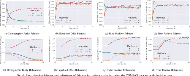 Figure 4 for How Robust is your Fair Model? Exploring the Robustness of Diverse Fairness Strategies