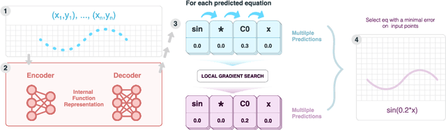 Figure 1 for SymFormer: End-to-end symbolic regression using transformer-based architecture