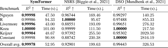 Figure 2 for SymFormer: End-to-end symbolic regression using transformer-based architecture