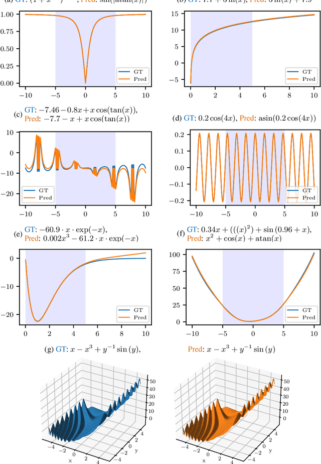 Figure 3 for SymFormer: End-to-end symbolic regression using transformer-based architecture