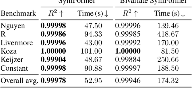 Figure 4 for SymFormer: End-to-end symbolic regression using transformer-based architecture