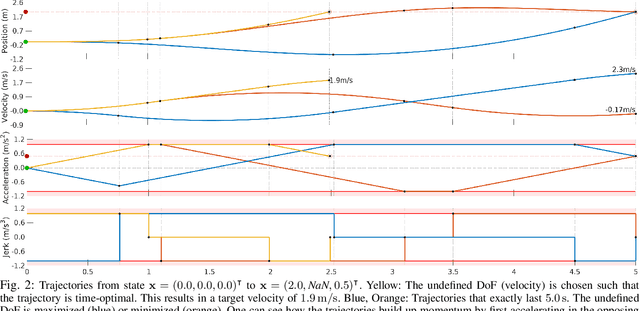 Figure 2 for Fast Time-optimal Avoidance of Moving Obstacles for High-Speed MAV Flight